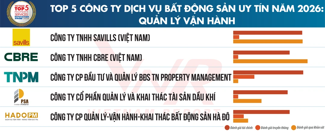 HADO PM VÀO TOP 5 CÔNG TY QUẢN LÝ VẬN HÀNH BĐS UY TÍN NĂM 2026